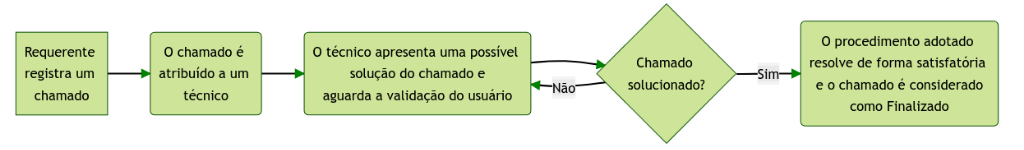 Custic Flow